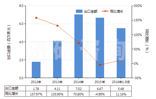 2012-2016年9月中國其他舊的充氣輪胎(HS40122090)出口總額及增速統(tǒng)計(jì)